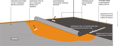 Этапы склейки линолеума на металлическую поверхность