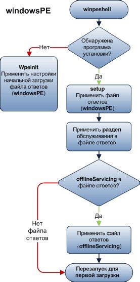 Этапы установки и настройки