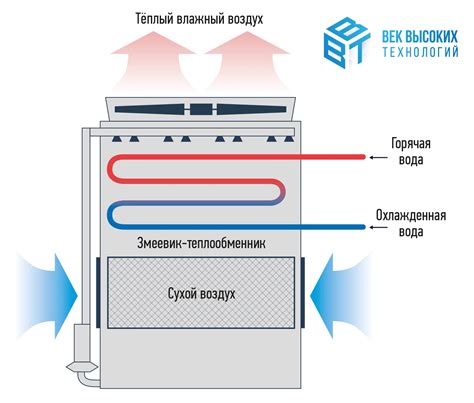 Эффективное отвода воздуха