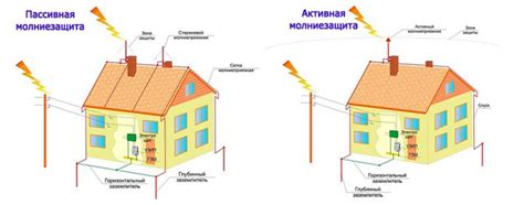 Эффективное подключение громоотвода к земле