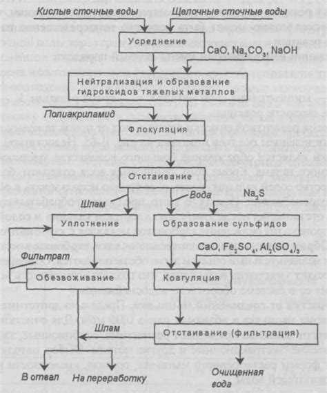 Эффективное удаление тяжелых металлов