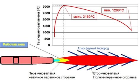 Эффективность использования газовоздушной горелки