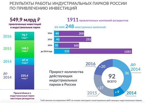 Эффективность использования индустриальных крафтов