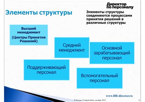 Эффективность организационной структуры металл профиль