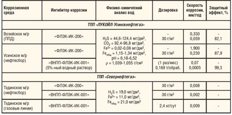 Эффективность применения ингибиторов коррозии