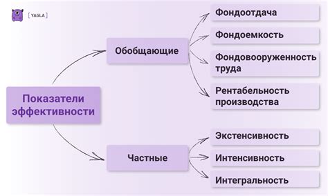 Эффективность производства