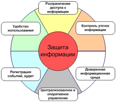 Эффективность различных способов защиты