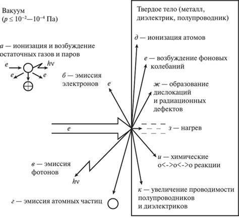 Эффекты взаимодействия