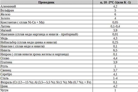 Эффекты легирования металлов на их электропроводность