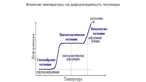 Эффекты температуры на деформируемость