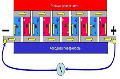 Эффект Зеебека: определение и принцип работы