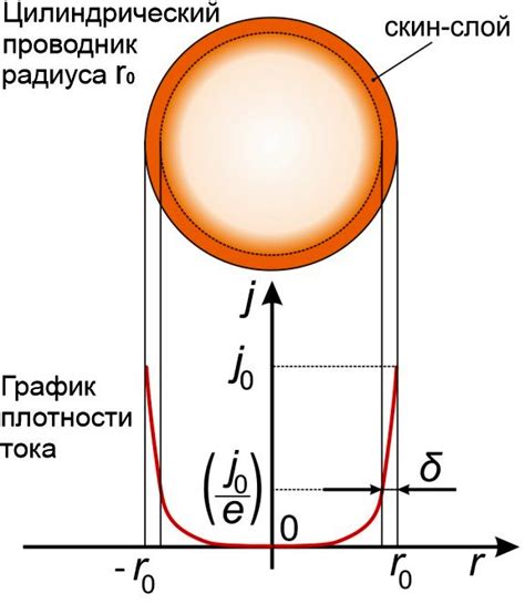 Эффект Скинна: уменьшение проникновения тока внутрь металла