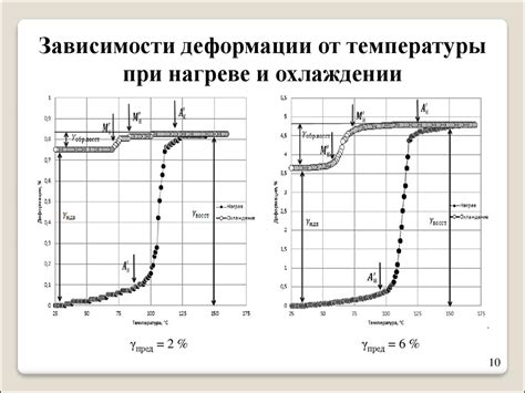 Эффект деформации при нагреве