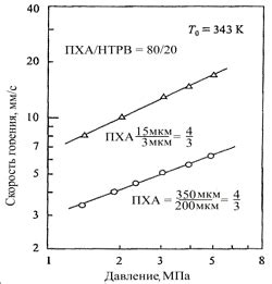 Эффект металлических солей на скорость горения