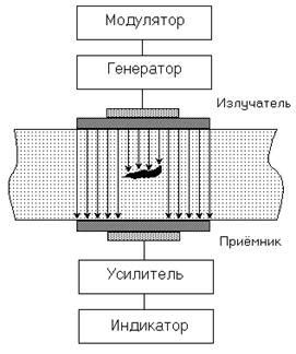 Эхо-метод в ультразвуковом контроле металла