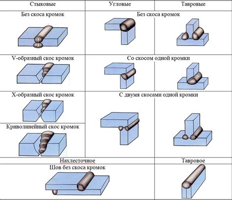  Виды сварных соединений для тонкого металла 