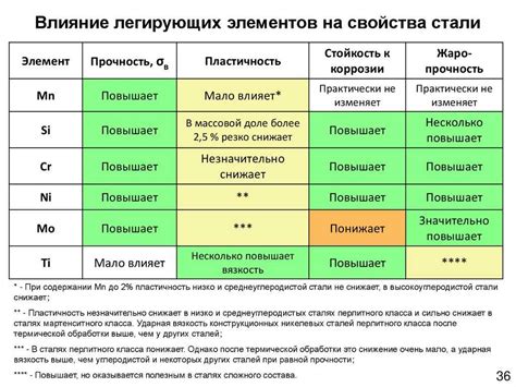  Влияние состава металла на характеристики лопаток 