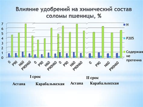  Влияние сроков на производство 