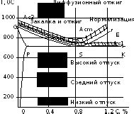  Влияние термической обработки на свойства металла