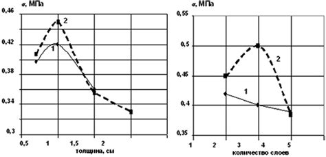  Влияние толщины на прочность 