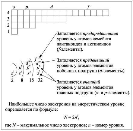  Внешний энергетический уровень: структура и его особенности 