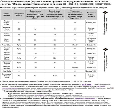  Воспламеняемость газов 