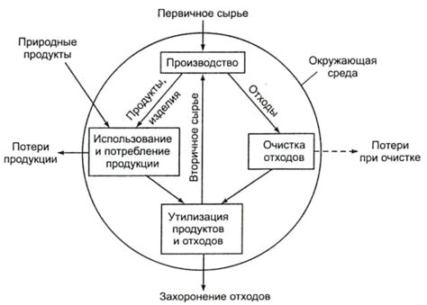  Восстановление ресурсов и снижение потребления сырья 