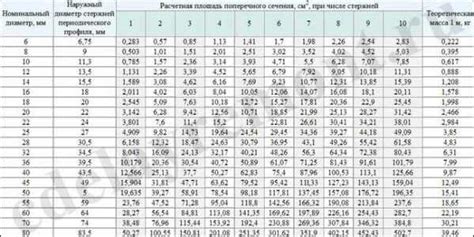  Диаметры арматуры класса а400: основные характеристики и размеры 