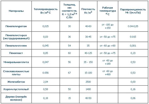  Как плотность металла влияет на его теплопроводность 