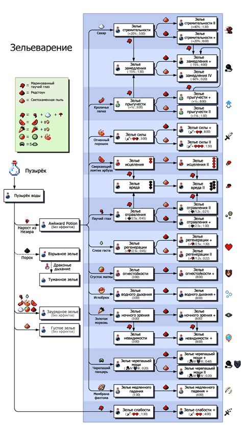  Как создать зелье спешки в майнкрафт 