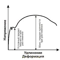  Как физический предел текучести влияет на нагрузку 