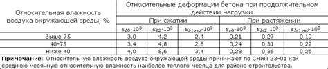  Начальный модуль упругости арматуры а500 и его влияние на конструкции 