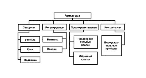  Основные типы арматуры судовых систем 