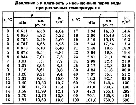  Плотность, температура, давление 