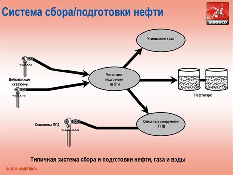  Подготовка к удалению нефти 