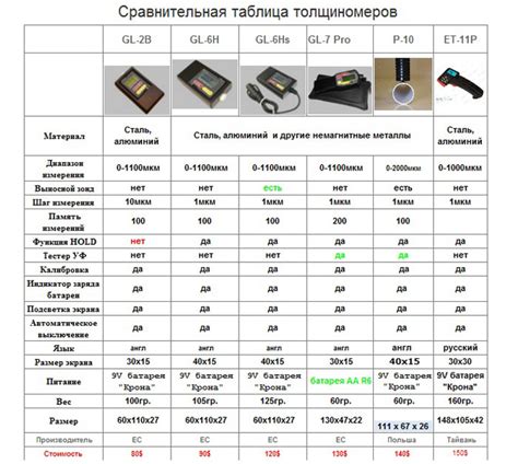  Показатели точности толщиномера для краски на металле 