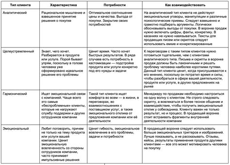  Популярные категории и типы сидов 