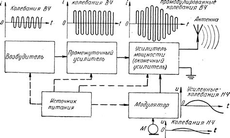  Построение радиопередатчика 