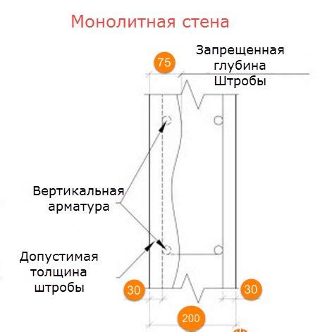  Правильное обозначение места штробления 