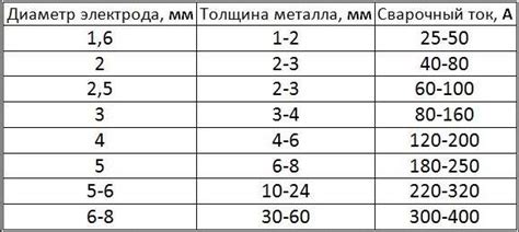  Примеры таблицы силы тока в зависимости от толщины металла 