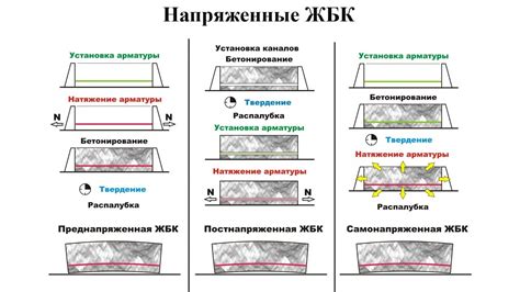  Принцип работы предварительно напрягаемой арматуры 