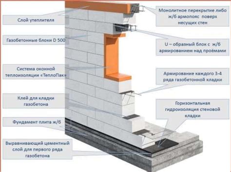  Профессиональный совет: как поддерживать качество армирования газобетонной кладки с использованием стеклопластиковой арматуры 