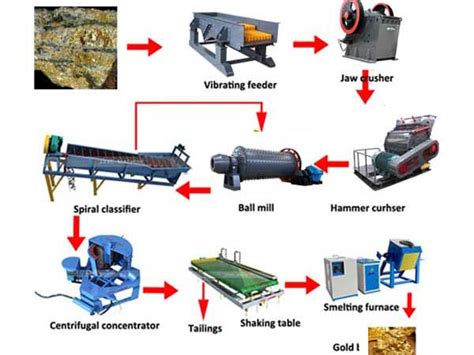  Процесс обогащения руды 