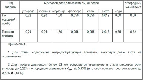  Прочность арматуры А500с: химический состав 