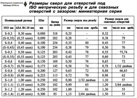  Размеры сверл и правильный подбор диаметра 