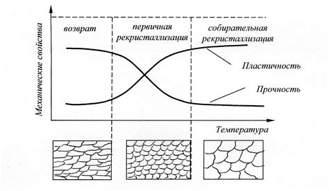  Рекристаллизация 