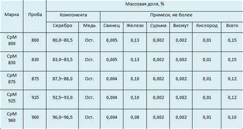  Свойства и особенности пробы 530 