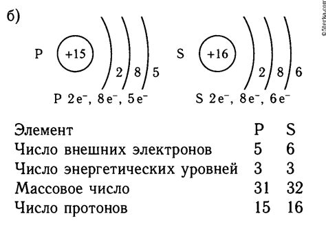  Сходства и различия в строении атомов 