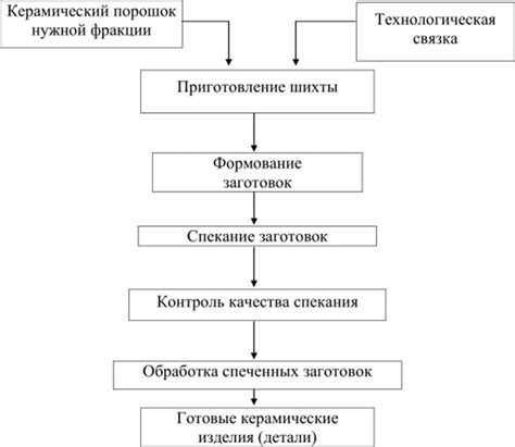  Ускорение процесса изготовления 