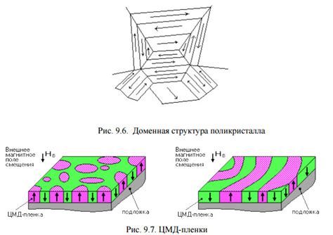  Ферромагнетизм и доменная структура 